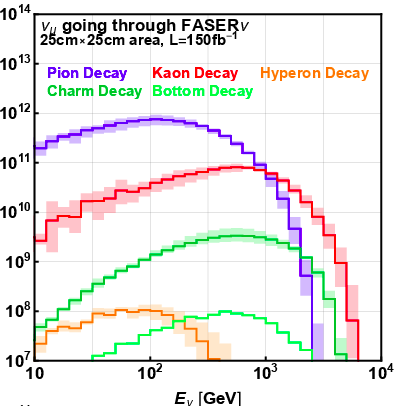 Neutrino production rates