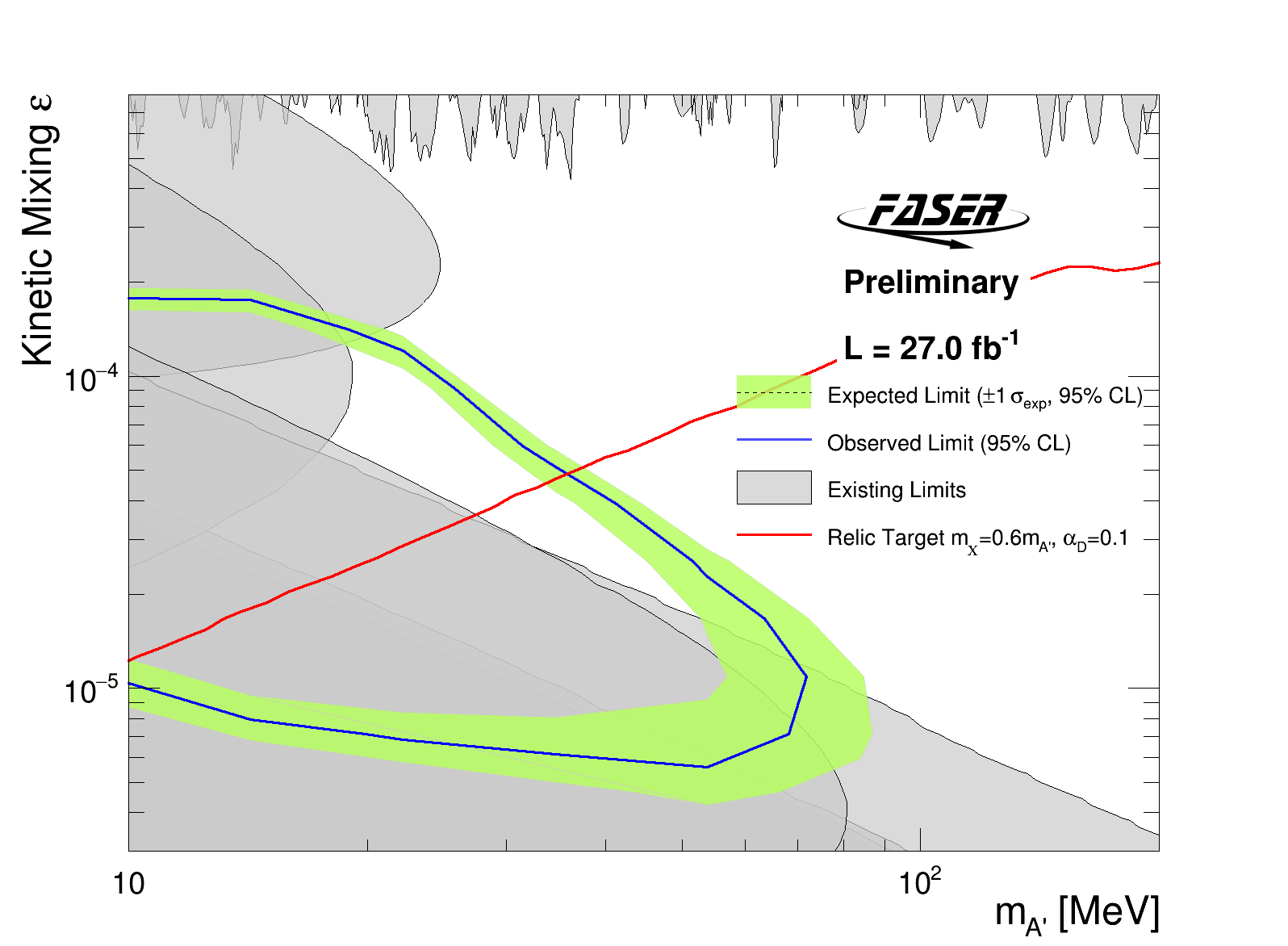 FASER dark photon limit contour