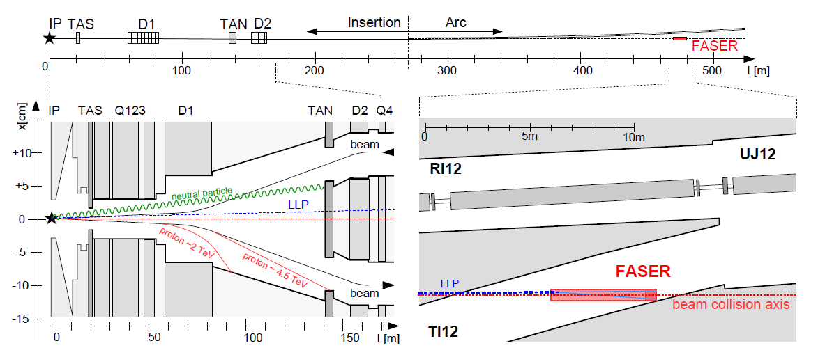 A schematic drawing of the LHC and the very forward infrastructure