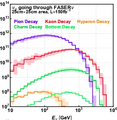 Neutrino program