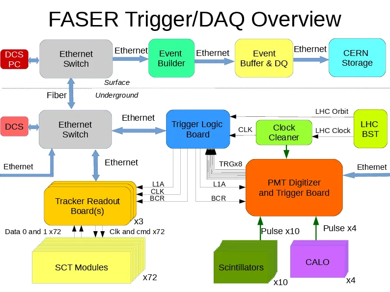 Trigger and data acquisition